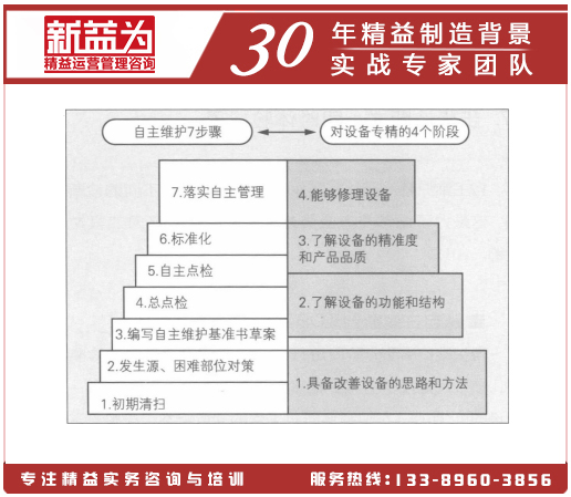 對(duì)設(shè)備精通的4個(gè)操作階段和自主維護(hù)7步驟