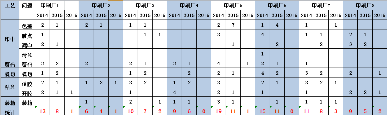 白藥印刷供應商2014-2016年質量偏差統(tǒng)計表