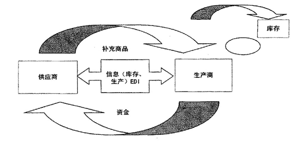 VMI的實現(xiàn)模式