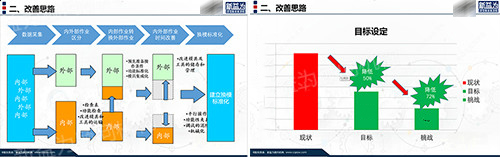 改善思路