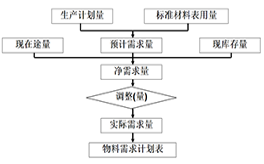 精益計(jì)劃物控咨詢